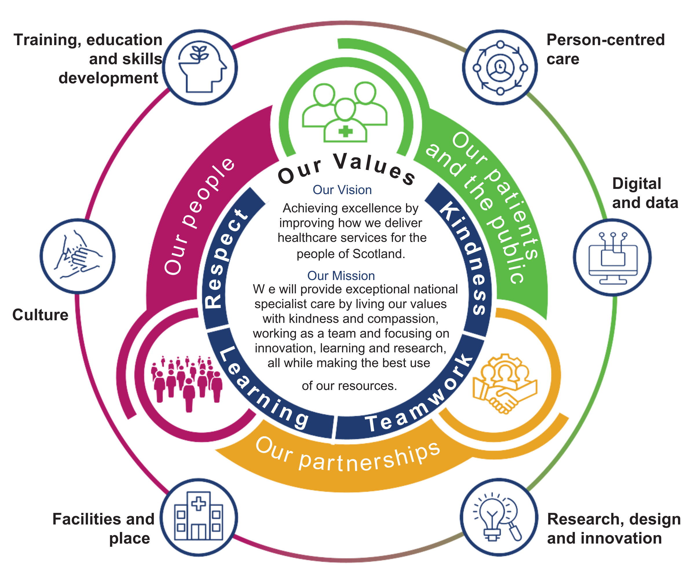 Strategy at a glance diagram